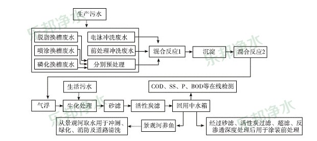 油漆废水处理流程图